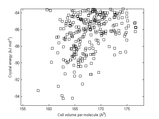 A crystal energy landscape, with cell volume on the x-axis and lattice energy on the y-axis, with a couple of hundred points, each representing a unique crystal structure.